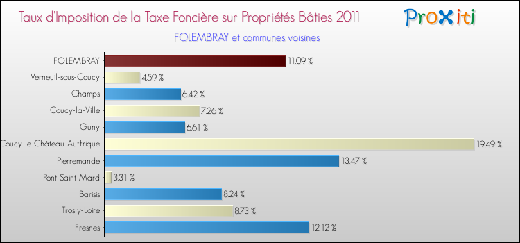 Taux d'imposition de la taxe foncière sur le bati 2011 pour FOLEMBRAY et les communes proches Comparaison des taux d'imposition de la taxe foncière sur le bati 2011 pour FOLEMBRAY et les communes voisines