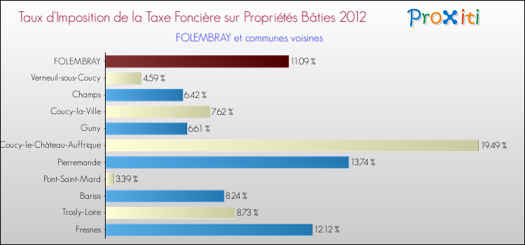 Taux d'imposition de la taxe foncière sur le bati 2012 pour FOLEMBRAY et les communes proches Comparaison des taux d'imposition de la taxe foncière sur le bati 2012 pour FOLEMBRAY et les communes voisines