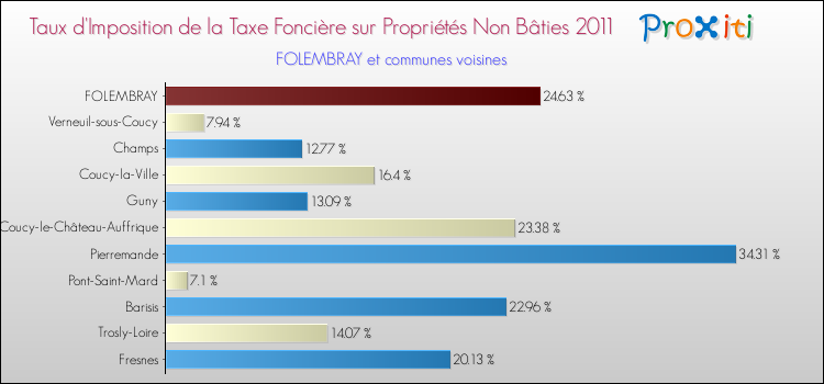 Taux d'imposition de la taxe foncière sur les immeubles et terrains non batis 2011 pour FOLEMBRAY et les communes proches Comparaison des taux d'imposition de la taxe foncière sur les immeubles et terrains non batis 2011 pour FOLEMBRAY et les communes voisines