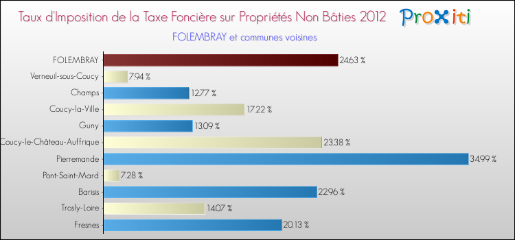 Taux d'imposition de la taxe foncière sur les immeubles et terrains non batis 2012 pour FOLEMBRAY et les communes proches Comparaison des taux d'imposition de la taxe foncière sur les immeubles et terrains non batis 2012 pour FOLEMBRAY et les communes voisines