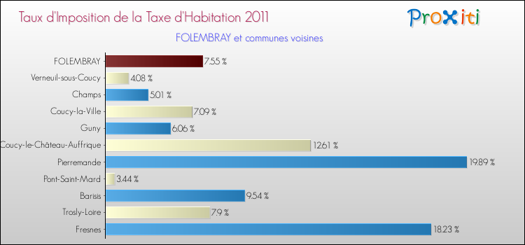 Taux d'imposition de la taxe d'habitation 2011 pour FOLEMBRAY et les communes proches Comparaison des taux d'imposition de la taxe d'habitation 2011 pour FOLEMBRAY et les communes voisines