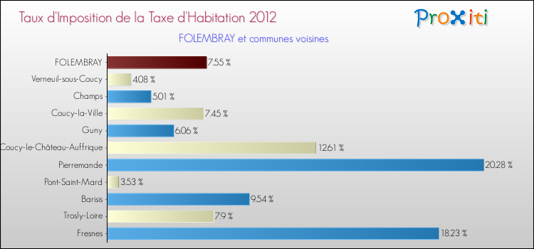 Taux d'imposition de la taxe d'habitation 2012 pour FOLEMBRAY et les communes proches Comparaison des taux d'imposition de la taxe d'habitation 2012 pour FOLEMBRAY et les communes voisines