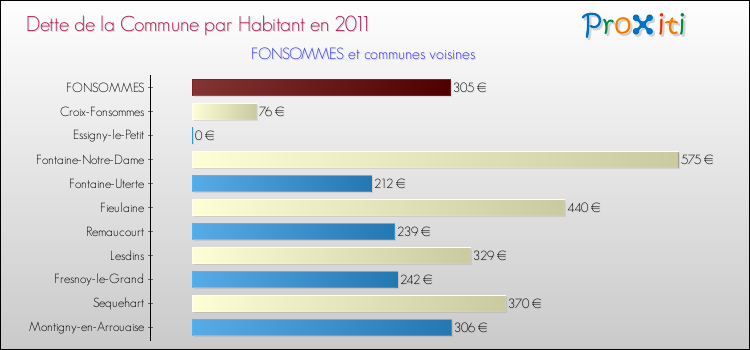Dette par habitant de la commune en 2011 pour FONSOMMES et les communes proches Comparaison de la dette par habitant de la commune en 2011 pour FONSOMMES et les communes voisines