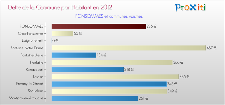 Dette par habitant de la commune en 2012 pour FONSOMMES et les communes proches Comparaison de la dette par habitant de la commune en 2012 pour FONSOMMES et les communes voisines