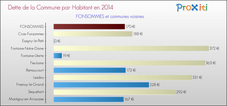 Dette par habitant de la commune en 2014 pour FONSOMMES et les communes proches Comparaison de la dette par habitant de la commune en 2014 pour FONSOMMES et les communes voisines