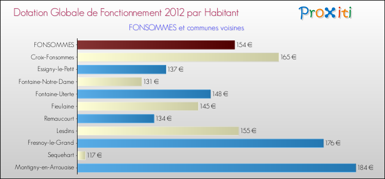 Montant des dotations globales de fonctionnement DGF par Habitant pour FONSOMMES et les communes proches Comparaison des des dotations globales de fonctionnement DGF par habitant pour FONSOMMES et les communes voisines