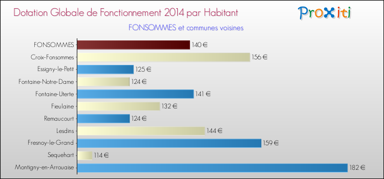 Montant des dotations globales de fonctionnement DGF par Habitant pour FONSOMMES et les communes proches en 2014. Comparaison des des dotations globales de fonctionnement DGF par habitant pour FONSOMMES et les communes voisines en 2014.