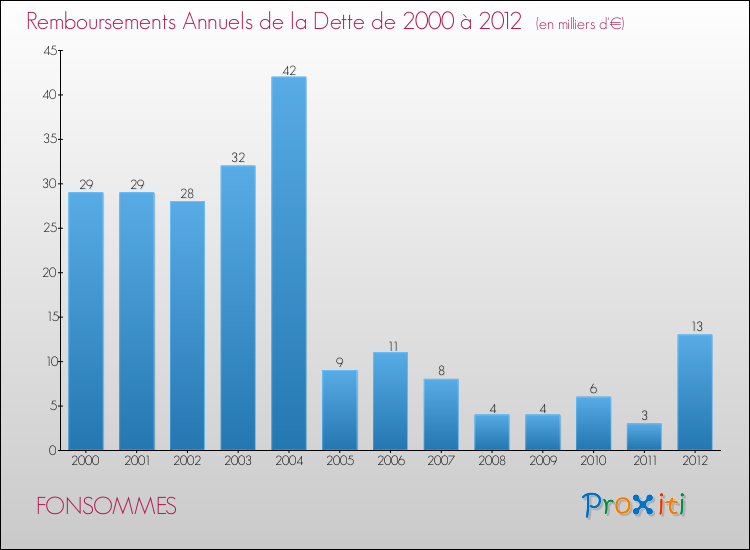 Evolution de l'annuité de la dette pour la commune de FONSOMMES de 2000 à 2012 Annuités de la dette pour FONSOMMES de 2000 à 2012