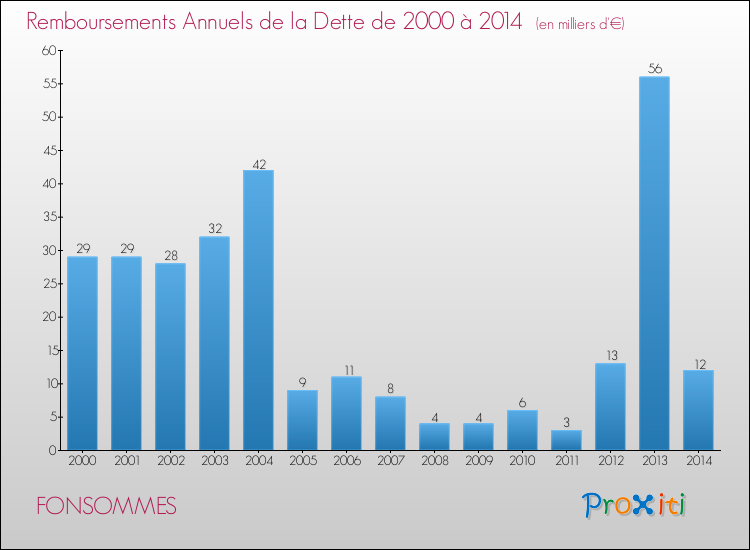Evolution de l'annuité de la dette pour la commune de FONSOMMES de 2000 à 2014 Annuités de la dette pour FONSOMMES de 2000 à 2014
