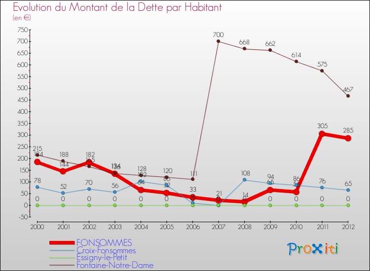 Evolution de la dette par habitant pour la commune de FONSOMMES et les communes proches de 2000 à 2012 Comparaison de la dette par habitant pour FONSOMMES et les communes voisines de 2000 à 2012