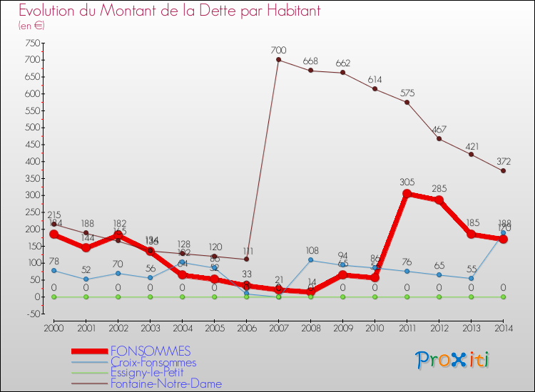 Evolution de la dette par habitant pour la commune de FONSOMMES et les communes proches de 2000 à 2014 Comparaison de la dette par habitant pour FONSOMMES et les communes voisines de 2000 à 2014