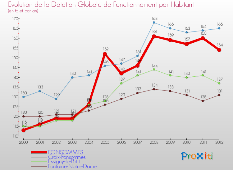 Evolution et montant de la dotation globale de fonctionnement par Habitant pour FONSOMMES et les communes proches Comparaison des dotations globales de fonctionnement par habitant pour FONSOMMES et les communes voisines