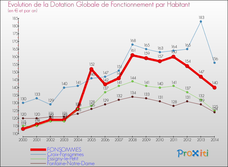 Evolution et montant de la dotation globale de fonctionnement par Habitant pour FONSOMMES et les communes proches de 2000 à 2014. Comparaison des dotations globales de fonctionnement par habitant pour FONSOMMES et les communes voisines de 2000 à 2014.