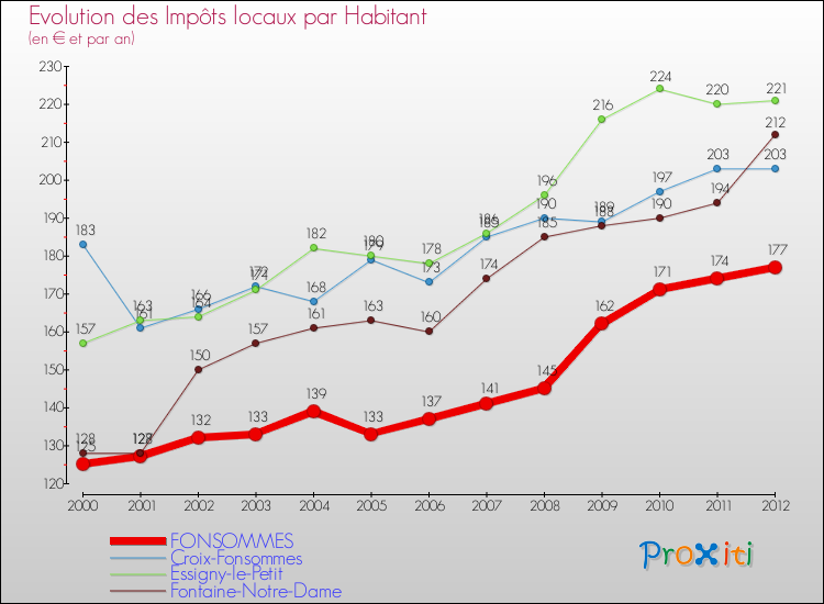 Evolution et montant des impôts locaux par Habitant pour FONSOMMES et les communes proches Comparaison des impôts locaux par habitant pour FONSOMMES et les communes voisines