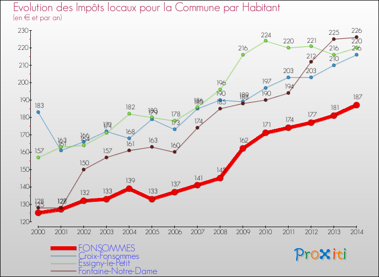 Evolution et montant des impôts locaux par Habitant pour FONSOMMES et les communes proches de 2000 à 2014 Comparaison des impôts locaux par habitant pour FONSOMMES et les communes voisines de 2000 à 2014