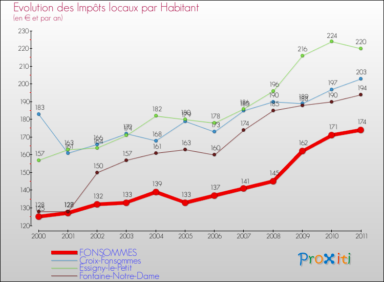 Evolution et montant des impôts locaux par Habitant pour FONSOMMES et les communes proches Comparaison des impôts locaux par habitant pour FONSOMMES et les communes voisines