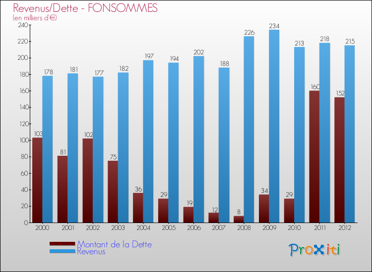 Evolution comparée de la dette et des revenus pour la commune de FONSOMMES de 2000 à 2012 Comparaison de la dette et des revenus pour FONSOMMES de 2000 à 2012
