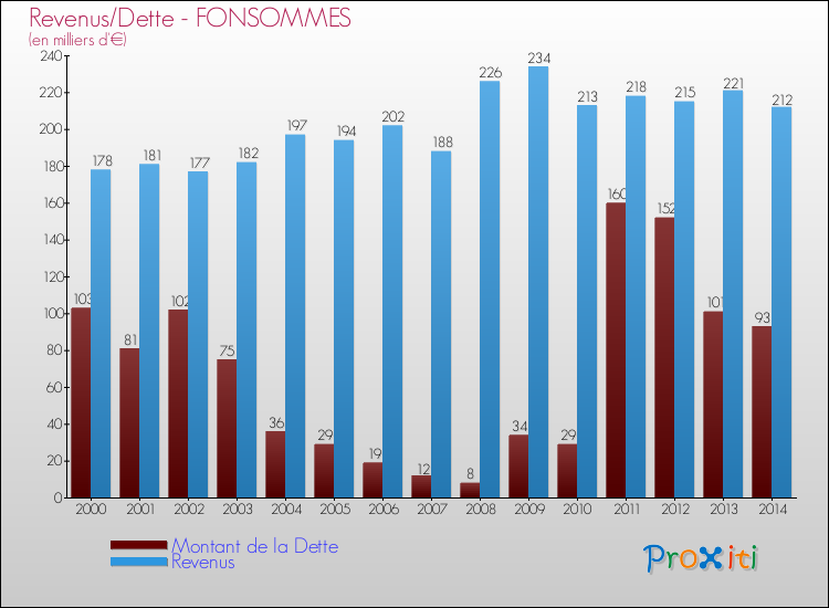 Evolution comparée de la dette et des revenus pour la commune de FONSOMMES de 2000 à 2014 Comparaison de la dette et des revenus pour FONSOMMES de 2000 à 2014