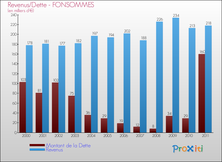 Evolution comparée de la dette et des revenus pour la commune de FONSOMMES de 2000 à 2011 Comparaison de la dette et des revenus pour FONSOMMES de 2000 à 2011
