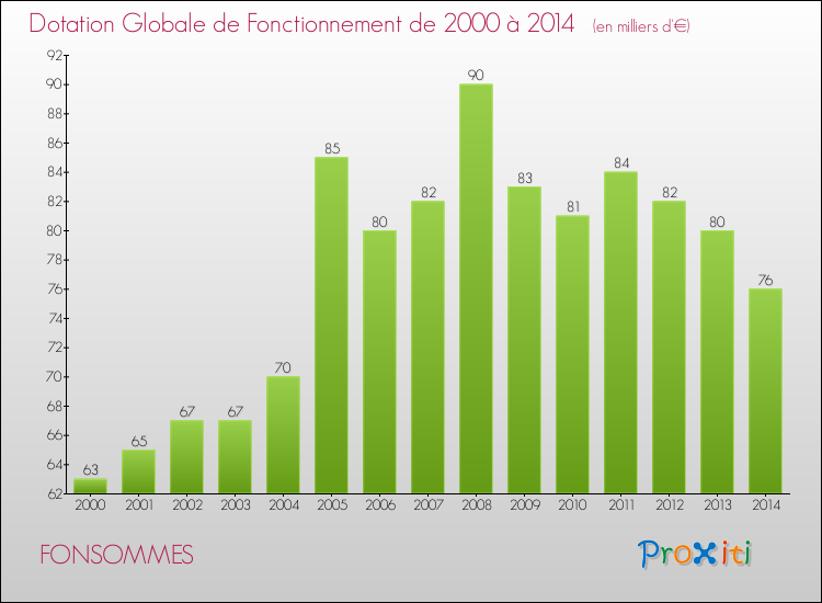 Evolution du montant de la Dotation Globale de Fonctionnement pour la commune de FONSOMMES de 2000 à 2014 Evolution du montant de la Dotation Globale de Fonctionnement pour FONSOMMES de 2000 à 2014