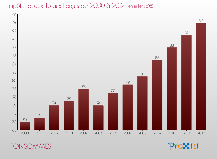 Evolution des Impôts Locaux pour la commune de FONSOMMES de 2000 à 2012 Evolution des Impôts Locaux pour FONSOMMES de 2000 à 2012