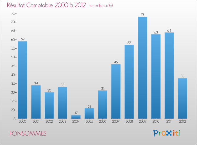 Evolution du résultat comptable pour la commune de FONSOMMES de 2000 à 2012 Evolution du résultat comptable pour FONSOMMES de 2000 à 2012