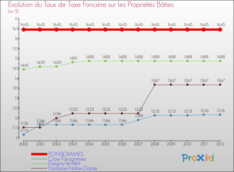 Evolution du taux de la taxe foncière sur le bati pour FONSOMMES et les communes proches de 2000 à 2012 Comparaison des taux de taxe foncière sur le bati pour FONSOMMES et les communes voisines de 2000 à 2012