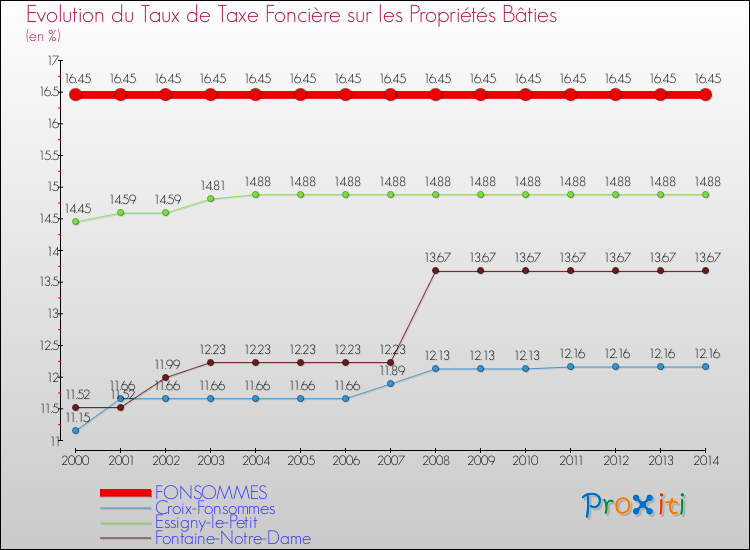 Evolution du taux de la taxe foncière sur le bati pour FONSOMMES et les communes proches de 2000 à 2014 Comparaison des taux de taxe foncière sur le bati pour FONSOMMES et les communes voisines de 2000 à 2014