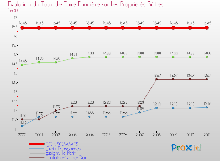 Evolution du taux de la taxe foncière sur le bati pour FONSOMMES et les communes proches Comparaison des taux de taxe foncière sur le bati pour FONSOMMES et les communes voisines