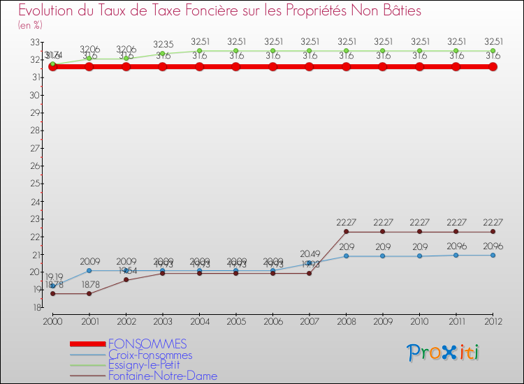 Evolution du taux de la taxe foncière sur les immeubles et terrains non batis pour FONSOMMES et les communes proches de 2000 à 2012 Comparaison des taux de la taxe foncière sur les immeubles et terrains non batis pour FONSOMMES et les communes voisines de 2000 à 2012