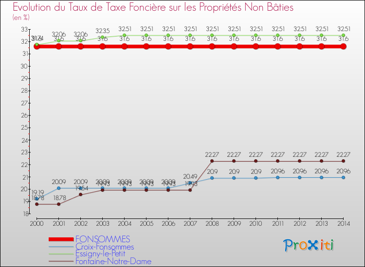 Evolution du taux de la taxe foncière sur les immeubles et terrains non batis pour FONSOMMES et les communes proches de 2000 à 2014 Comparaison des taux de la taxe foncière sur les immeubles et terrains non batis pour FONSOMMES et les communes voisines de 2000 à 2014