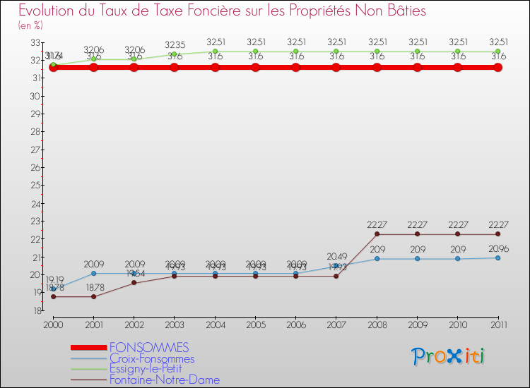 Evolution du taux de la taxe foncière sur les immeubles et terrains non batis pour FONSOMMES et les communes proches Comparaison des taux de la taxe foncière sur les immeubles et terrains non batis pour FONSOMMES et les communes voisines