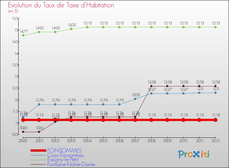 Evolution du taux de la taxe d'habitation pour FONSOMMES et les communes proches Comparaison des taux de la taxe d'habitation pour FONSOMMES et les communes voisines