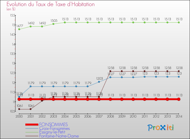 Evolution du taux de la taxe d'habitation pour FONSOMMES et les communes proches de 2000 à 2014 Comparaison des taux de la taxe d'habitation pour FONSOMMES et les communes voisines de 2000 à 2014