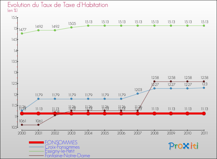 Evolution du taux de la taxe d'habitation pour FONSOMMES et les communes proches Comparaison des taux de la taxe d'habitation pour FONSOMMES et les communes voisines