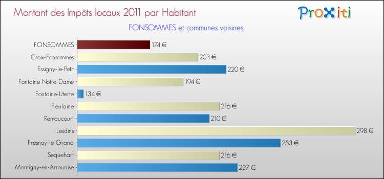 Montant des impôts locaux par Habitant pour FONSOMMES et les communes proches Comparaison des impôts locaux par habitant pour FONSOMMES et les communes voisines