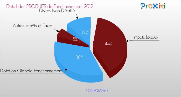 Décomposition du Budget de Fonctionnement 2012 de la commune de FONSOMMES Budget de Fonctionnement 2012 pour la commune de FONSOMMES