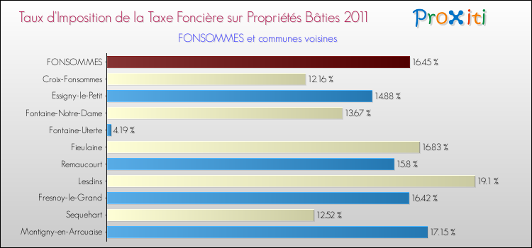 Taux d'imposition de la taxe foncière sur le bati 2011 pour FONSOMMES et les communes proches Comparaison des taux d'imposition de la taxe foncière sur le bati 2011 pour FONSOMMES et les communes voisines