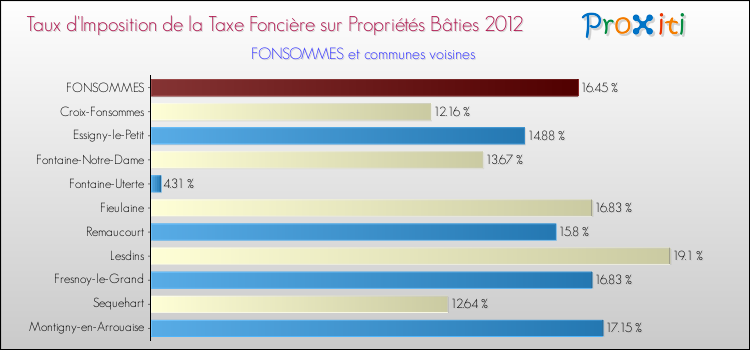 Taux d'imposition de la taxe foncière sur le bati 2012 pour FONSOMMES et les communes proches Comparaison des taux d'imposition de la taxe foncière sur le bati 2012 pour FONSOMMES et les communes voisines