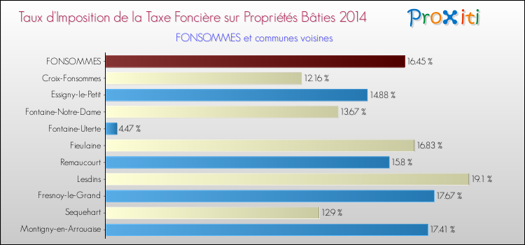 Taux d'imposition de la taxe foncière sur le bati 2014 pour FONSOMMES et les communes proches Comparaison des taux d'imposition de la taxe foncière sur le bati 2014 pour FONSOMMES et les communes voisines