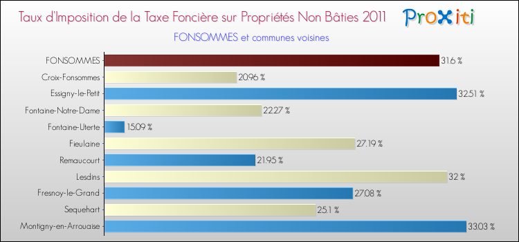 Taux d'imposition de la taxe foncière sur les immeubles et terrains non batis 2011 pour FONSOMMES et les communes proches Comparaison des taux d'imposition de la taxe foncière sur les immeubles et terrains non batis 2011 pour FONSOMMES et les communes voisines