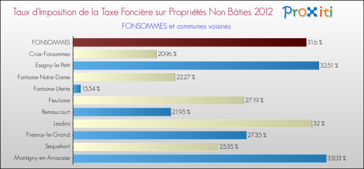 Taux d'imposition de la taxe foncière sur les immeubles et terrains non batis 2012 pour FONSOMMES et les communes proches Comparaison des taux d'imposition de la taxe foncière sur les immeubles et terrains non batis 2012 pour FONSOMMES et les communes voisines