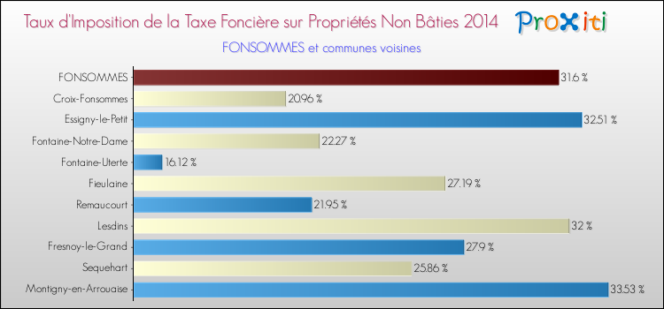 Taux d'imposition de la taxe foncière sur les immeubles et terrains non batis 2014 pour FONSOMMES et les communes proches Comparaison des taux d'imposition de la taxe foncière sur les immeubles et terrains non batis 2014 pour FONSOMMES et les communes voisines