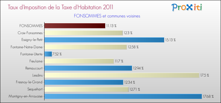Taux d'imposition de la taxe d'habitation 2011 pour FONSOMMES et les communes proches Comparaison des taux d'imposition de la taxe d'habitation 2011 pour FONSOMMES et les communes voisines