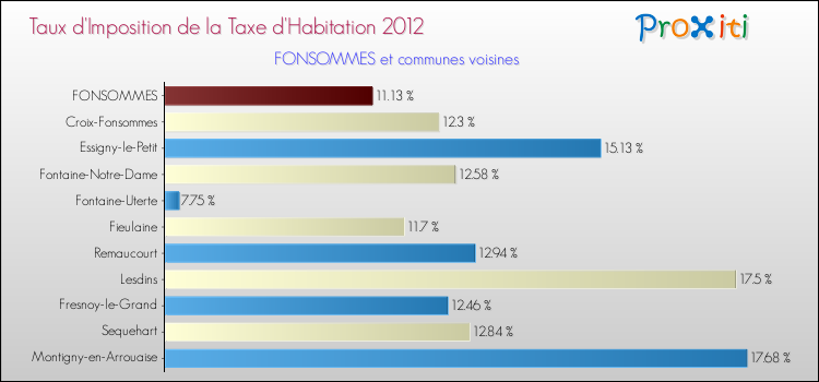 Taux d'imposition de la taxe d'habitation 2012 pour FONSOMMES et les communes proches Comparaison des taux d'imposition de la taxe d'habitation 2012 pour FONSOMMES et les communes voisines