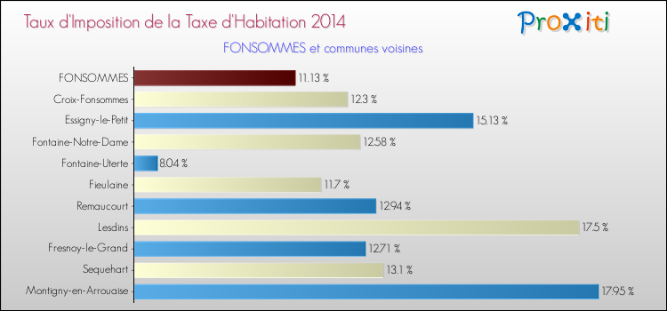 Taux d'imposition de la taxe d'habitation 2014 pour FONSOMMES et les communes proches Comparaison des taux d'imposition de la taxe d'habitation 2014 pour FONSOMMES et les communes voisines