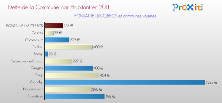 Dette par habitant de la commune en 2011 pour FONTAINE-LèS-CLERCS et les communes proches Comparaison de la dette par habitant de la commune en 2011 pour FONTAINE-LèS-CLERCS et les communes voisines