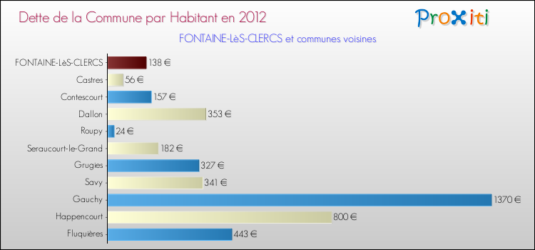 Dette par habitant de la commune en 2012 pour FONTAINE-LèS-CLERCS et les communes proches Comparaison de la dette par habitant de la commune en 2012 pour FONTAINE-LèS-CLERCS et les communes voisines