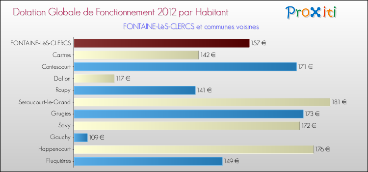 Montant des dotations globales de fonctionnement DGF par Habitant pour FONTAINE-LèS-CLERCS et les communes proches Comparaison des des dotations globales de fonctionnement DGF par habitant pour FONTAINE-LèS-CLERCS et les communes voisines