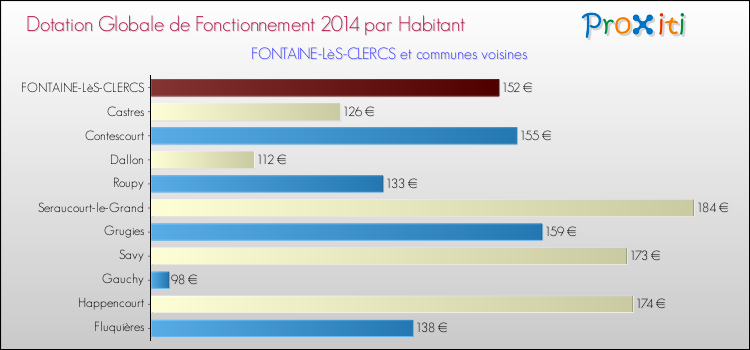 Montant des dotations globales de fonctionnement DGF par Habitant pour FONTAINE-LèS-CLERCS et les communes proches en 2014. Comparaison des des dotations globales de fonctionnement DGF par habitant pour FONTAINE-LèS-CLERCS et les communes voisines en 2014.